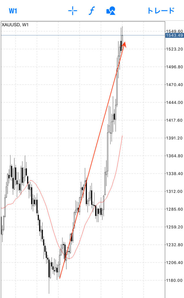 金が暴騰している。