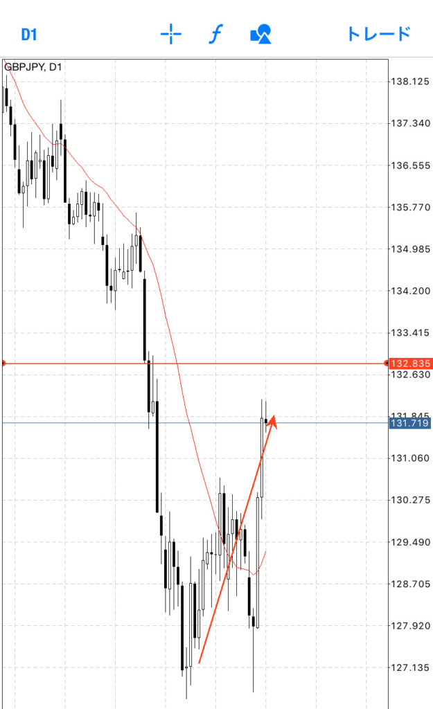 ポンド円は一時的に上昇した。