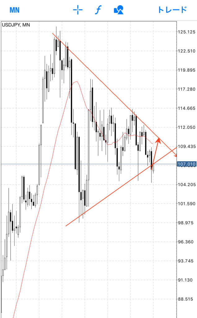 ドル円は、月足で三角持ち合いを形成していました。