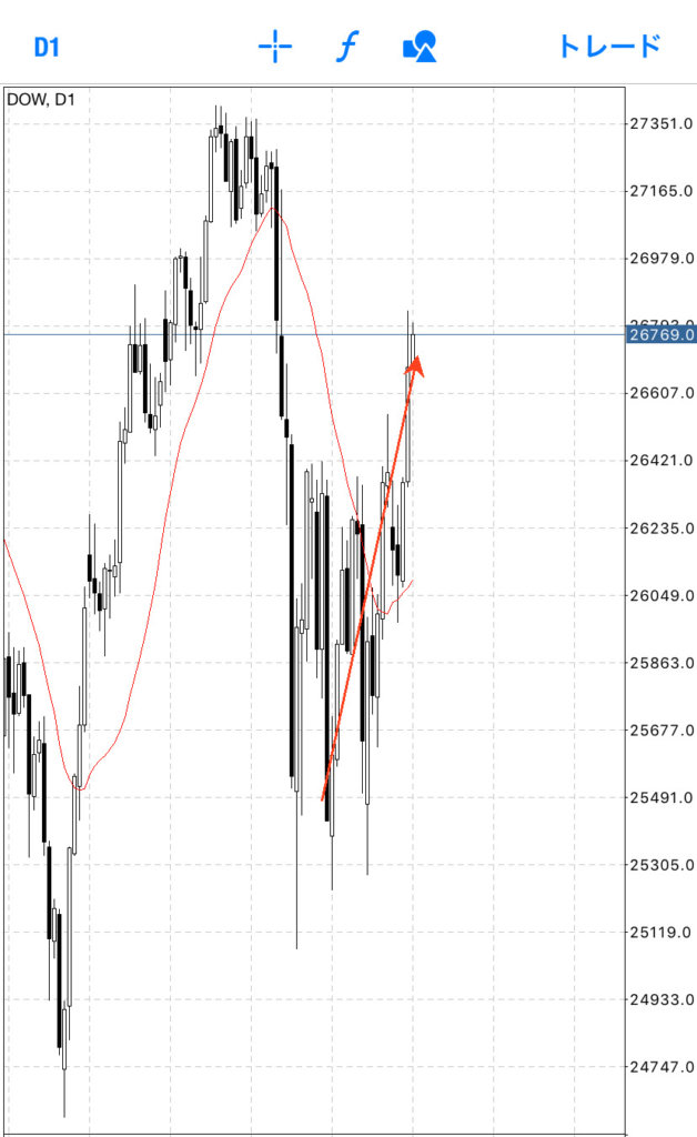今株価も上がってる