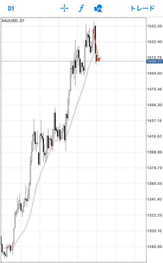 金も短期的な下落になる可能性があります。