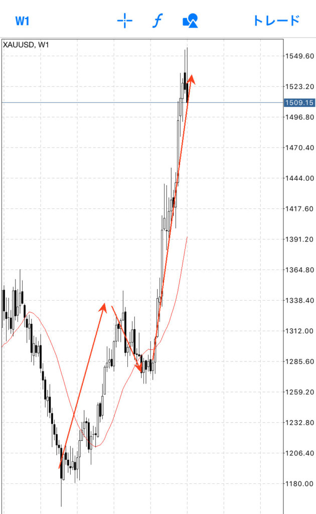金は週足でエリオット波動で見ると、現在3波目の可能性があります。