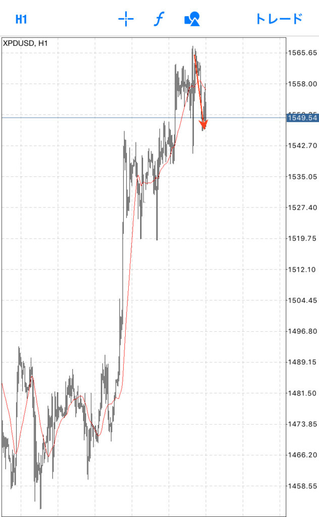 実は短期的に金や銀が落ちてきているにも関わらず、パラジウムは上昇しました....が、ようやく下落の雰囲気が出ています。