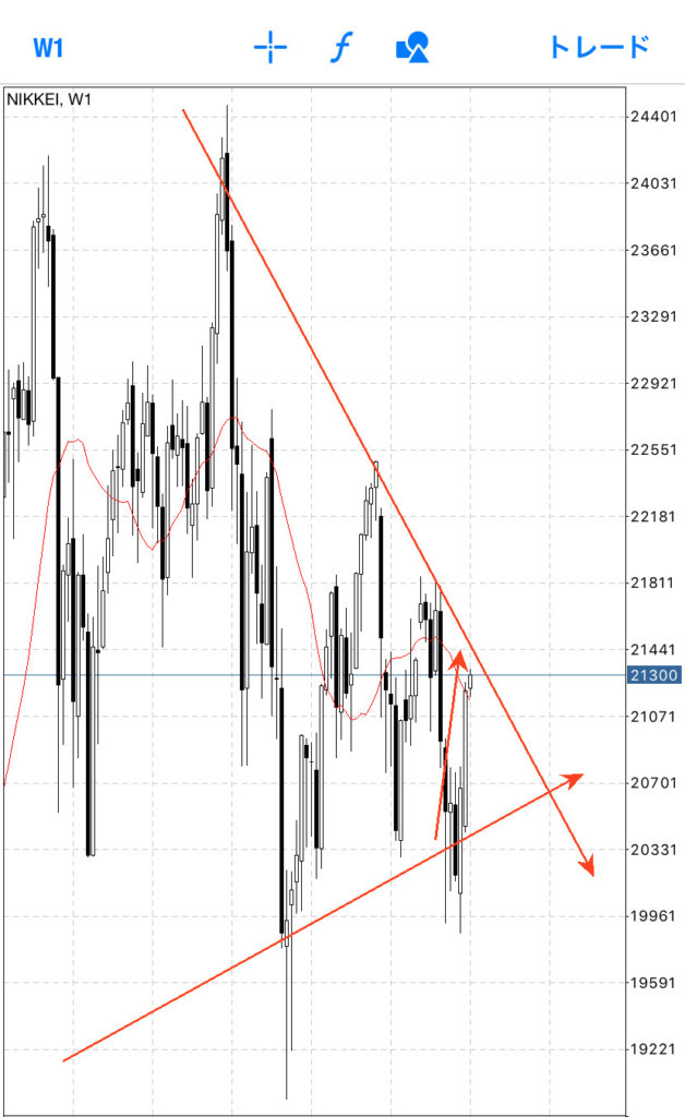 ドル円と同じく三角持ち合いを形成している通貨があります。それが日経平均株価です！