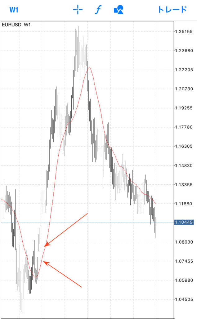 ユーロドル（EURUSD）のチャート