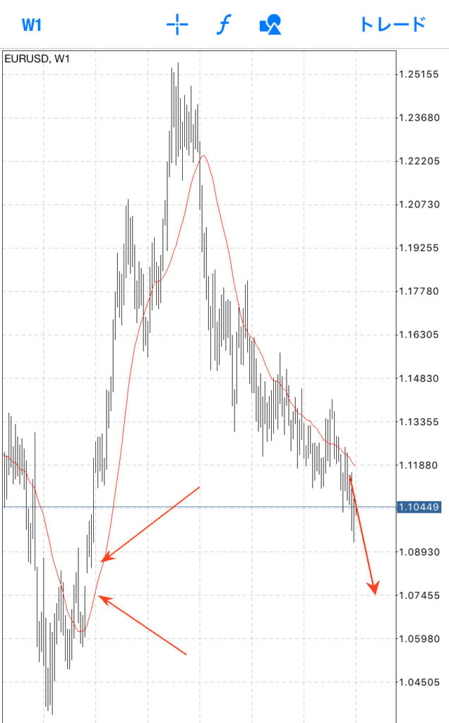 長い時間をかけて窓を締めに来ると考えると、まだユーロドルは落ちる、すなわちドル買いが進む可能性は十分に考えられるんです。