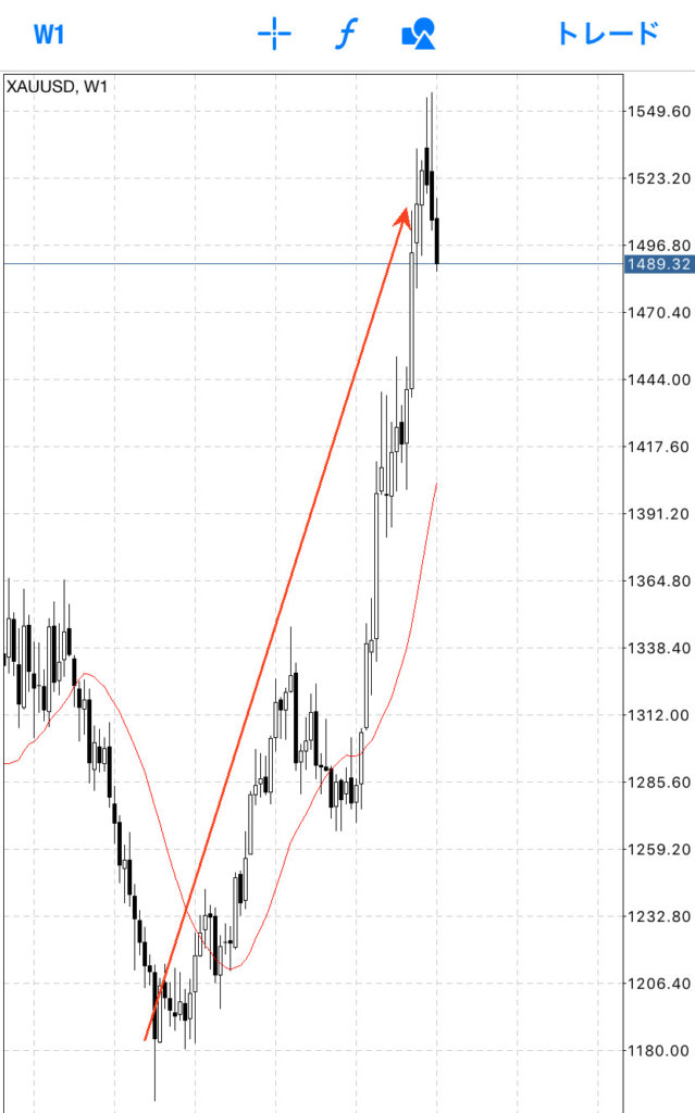 金は、週足でグランビルの法則4番が出現しています！