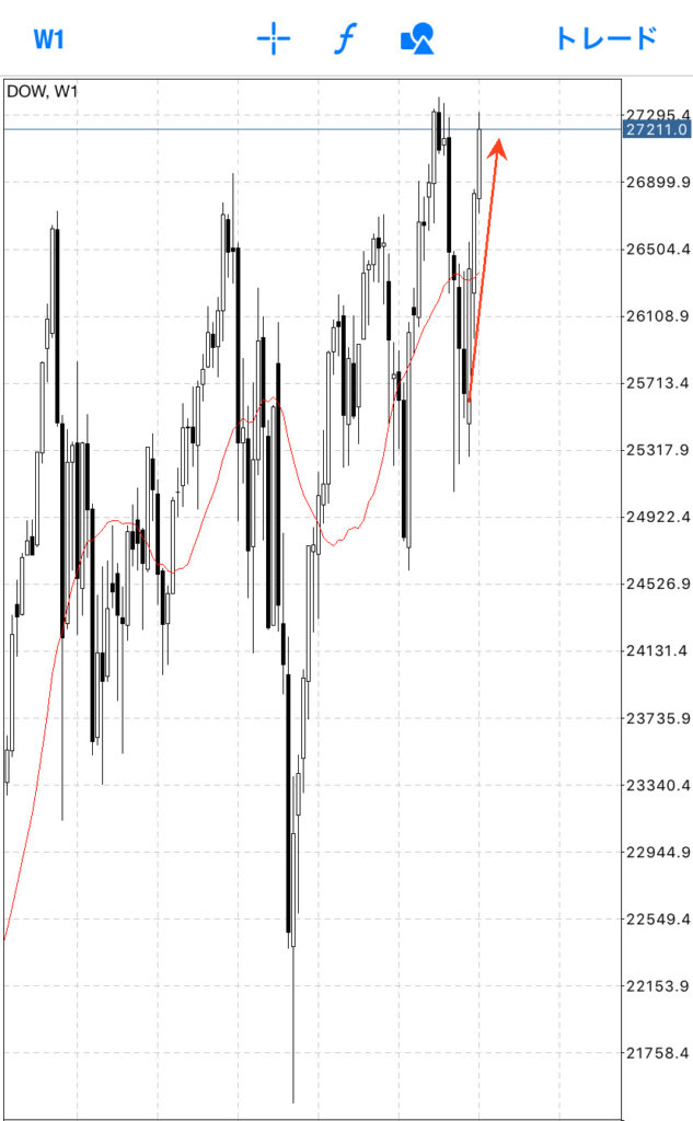 アメリカ株ダウですが、実は最高値付近まで上昇しました。