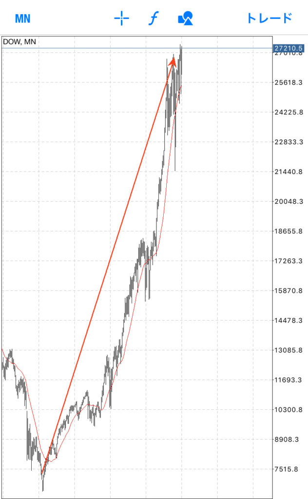 アメリカ株ダウは月足で見ると、グランビルの法則4番になっています。