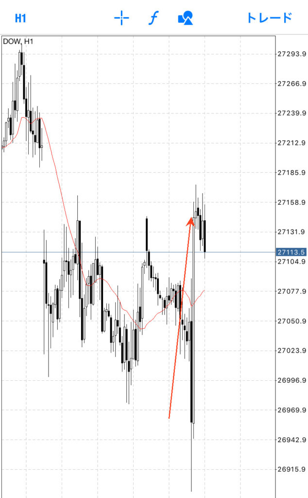 アメリカ株ダウは上昇しました。
