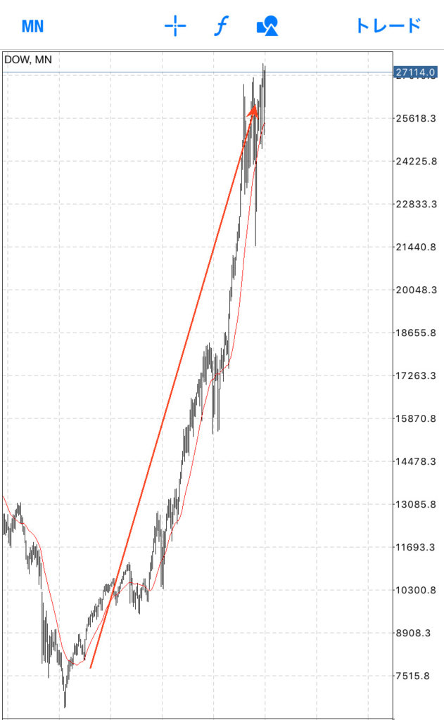 アメリカ株ダウも月足では、相変わらずグランビルの法則4番になっています。