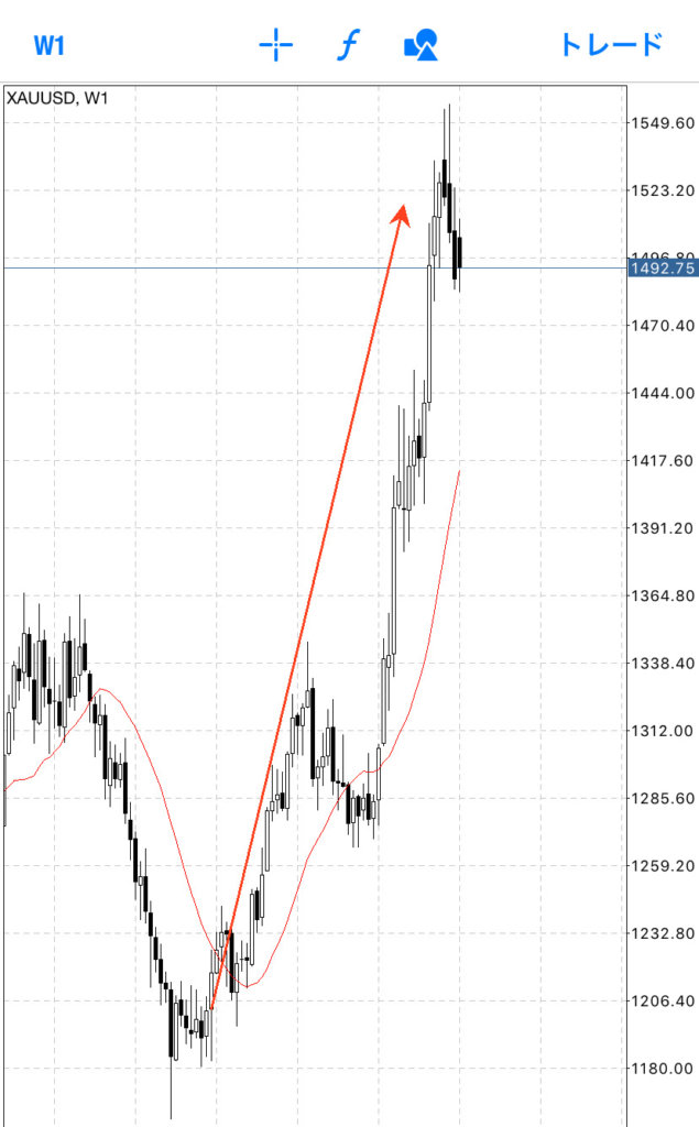 金は週足で、グランビルの法則4番が出現しています。
