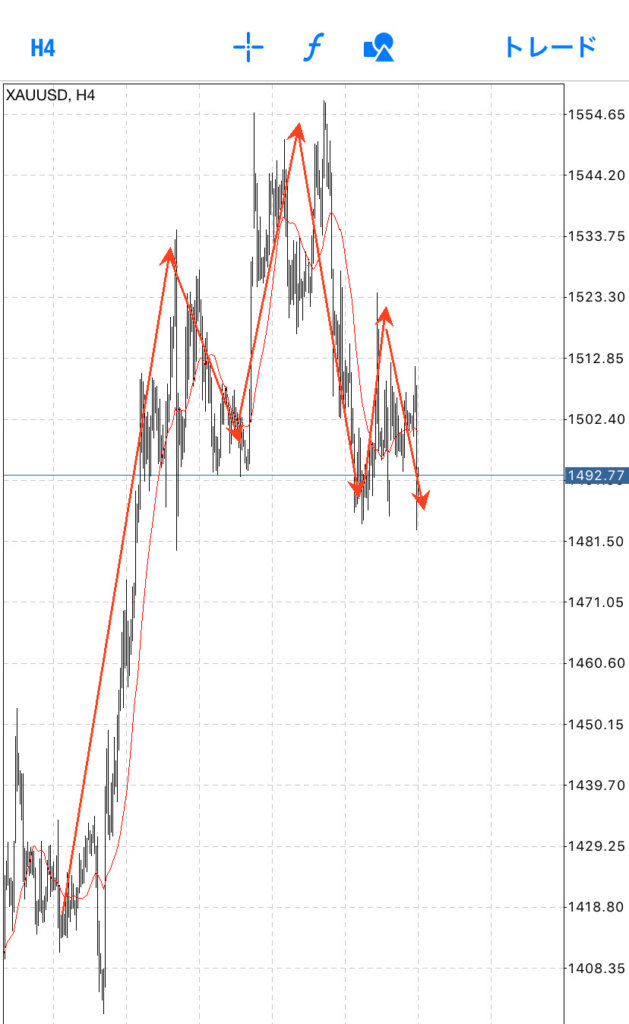 4時間足で見ると、ヘッド・アンド・ショルダーっぽい形になっています。