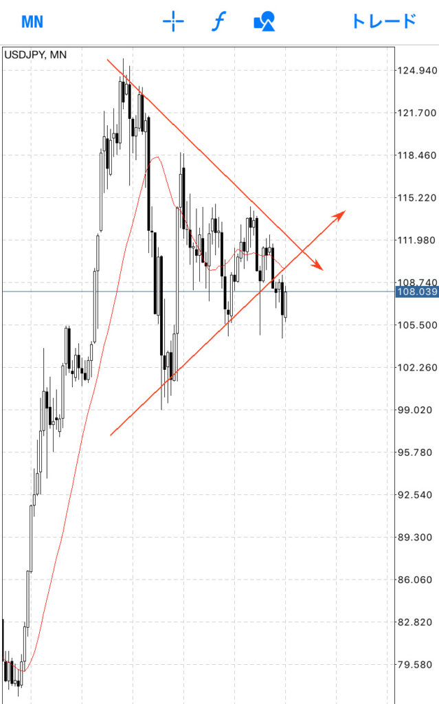 ドル円は月足で三角持ち合いを形成しています。