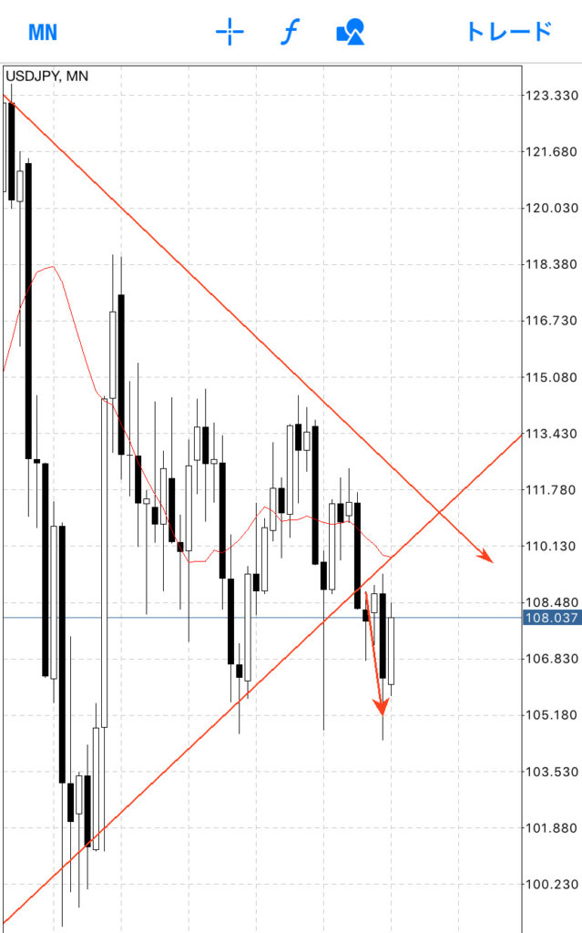 実はこのようにトレンドラインを引くと、実は既に下に一旦抜けていたと見ることができます。