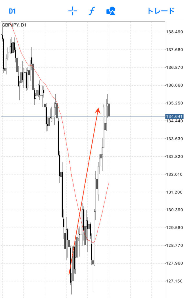 クロス円でポンド円もずっと上昇しています。