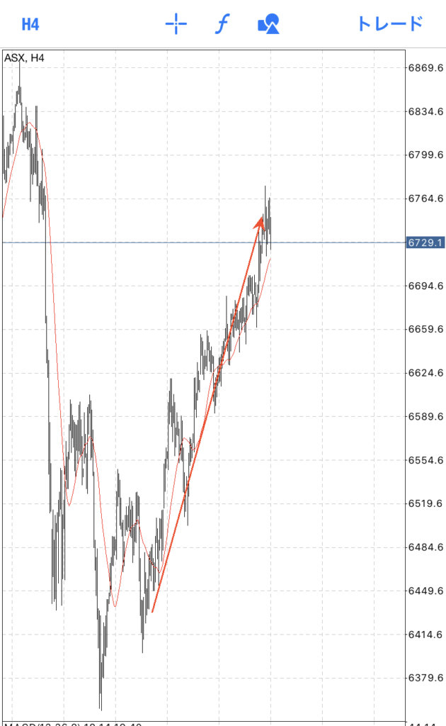 オーストラリア株は、4時間足でグランビルの法則4番が出現しました。