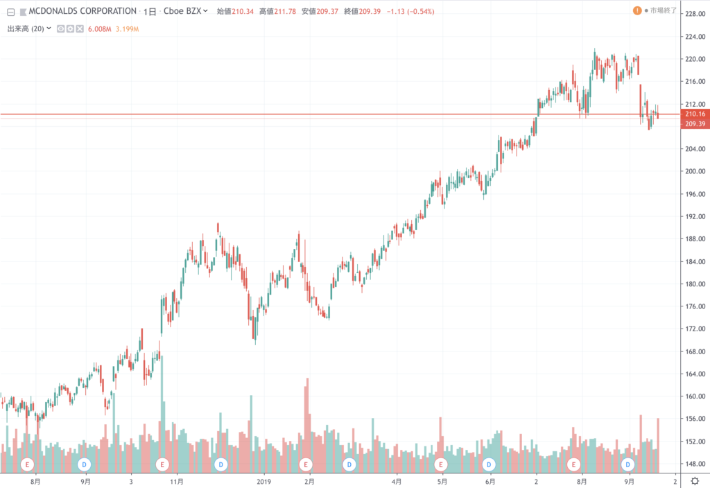 マクドナルド株のチャートですが、サポートラインを下に割ると見ています。