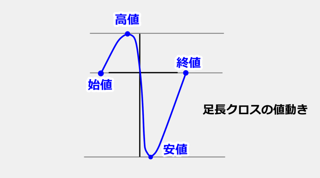 もし始値と終値が同じになると、このような十字架のようなロウソク足になります。