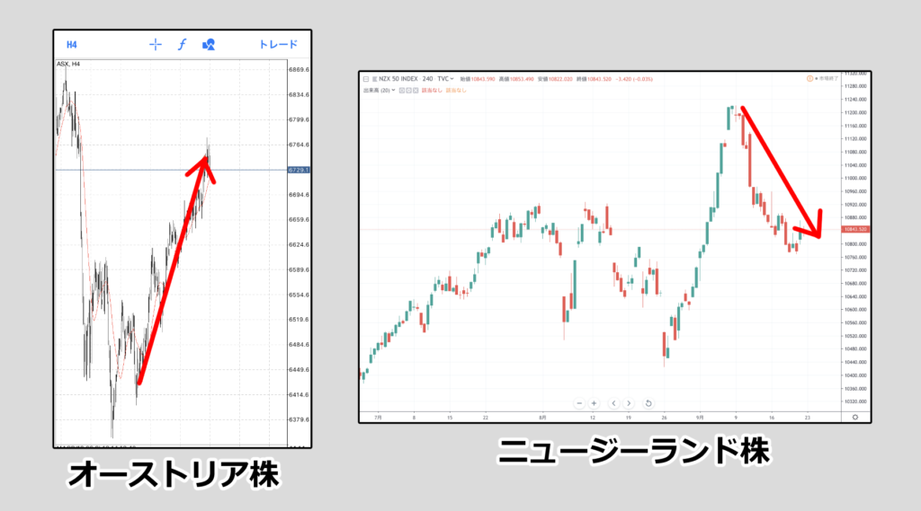 ニュージーランド株とオーストラリア株の動きが逆になっていた