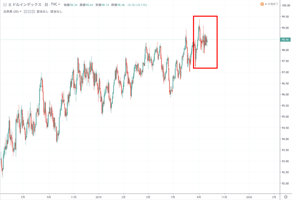今、日足でだんだん横ばいになっていますが、実はこれからドルインデックスが上昇する可能性を見ています。