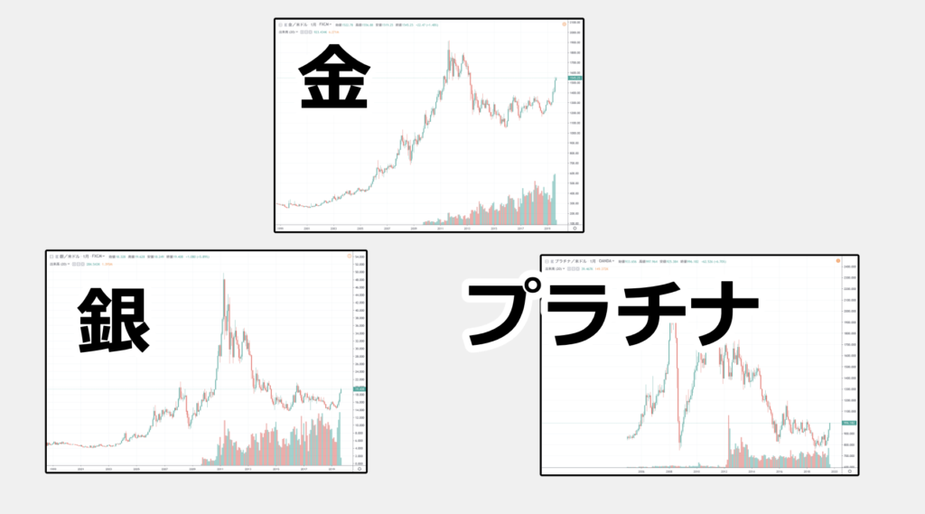 金と銀、プラチナなどメジャーな金属の月足チャートですが、月足ではグランビルの法則4番は出現していません。