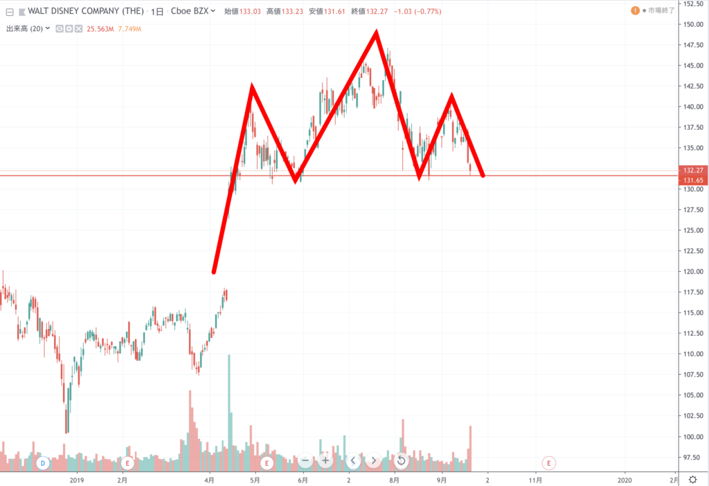 ウォルトディズニー株ですが、明確なヘッド・アンド・ショルダーが出現しました！