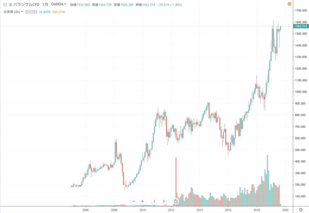 月足でパラジウムはグランビルの法則4番になっているので、長期的には落ちると見ています。