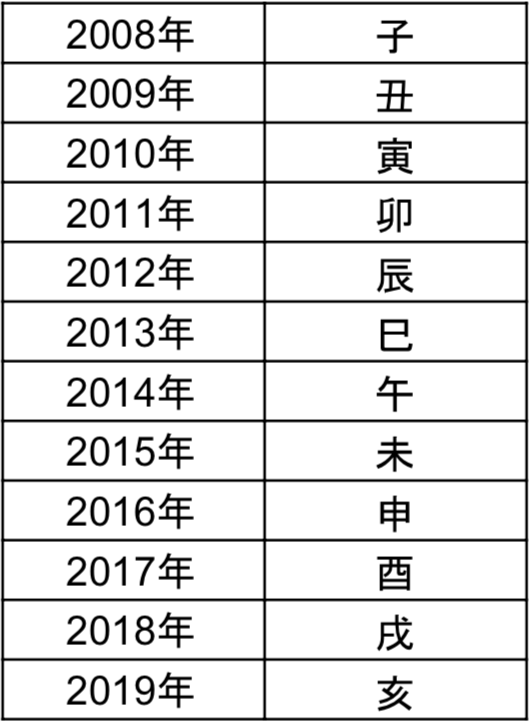 直近12年の西暦と干支