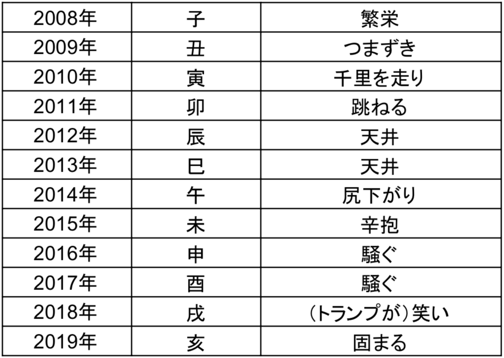 西暦と干支と相場状況