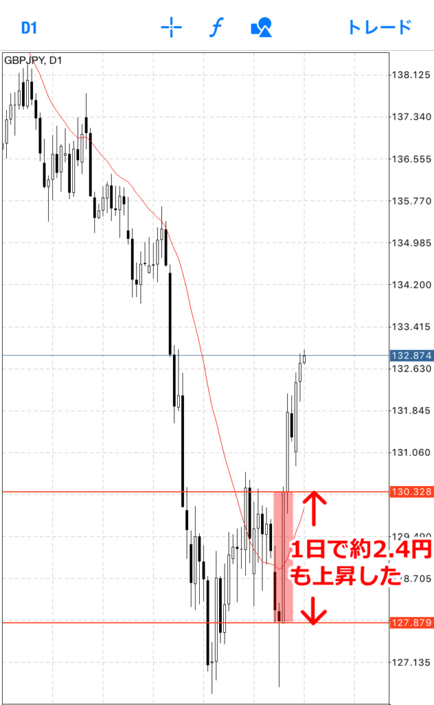 ポンド円は、9月4日はたった1日で約2.4円も上昇しました。