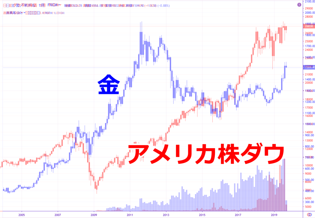 金と株価は逆の動き、すなわち逆相関となります。