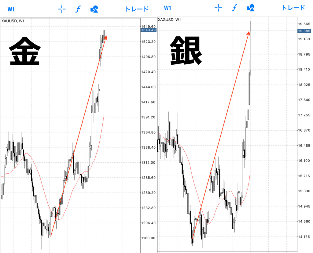 金と銀は週足でグランビルの法則4番が出現