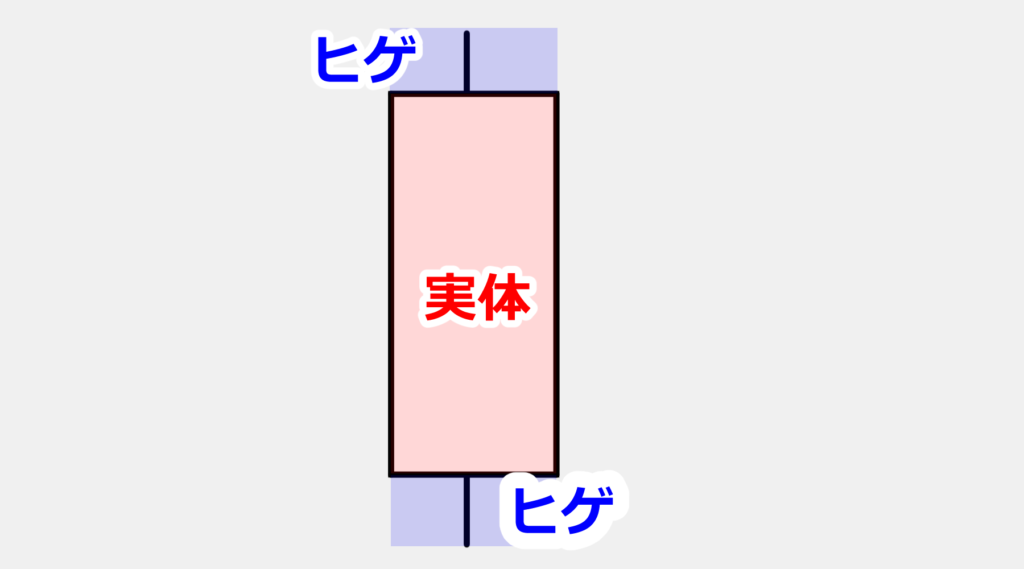 実体より高いor低い価格帯にある高値や安値との差を、ヒゲと言います。