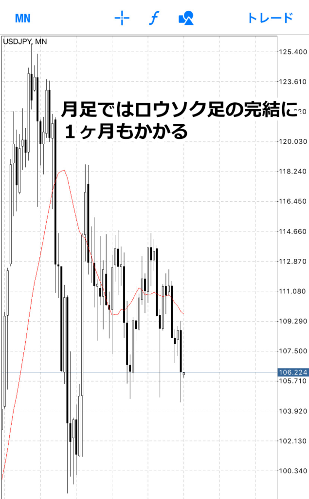 月足の場合、ロウソク足は1ヶ月で完結します。