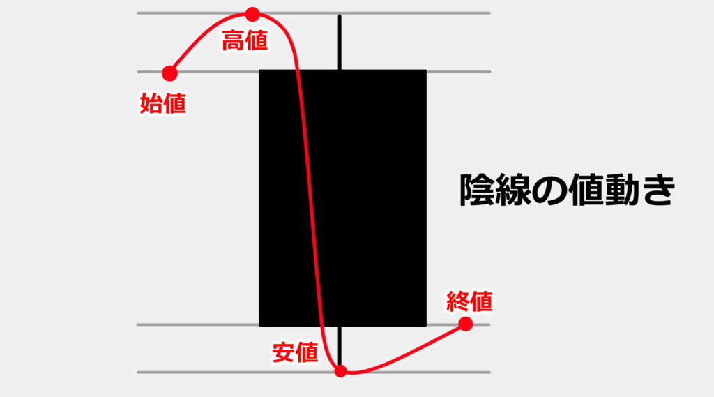 全体的に下降し、始値＞終値となった場合は陰線となります。