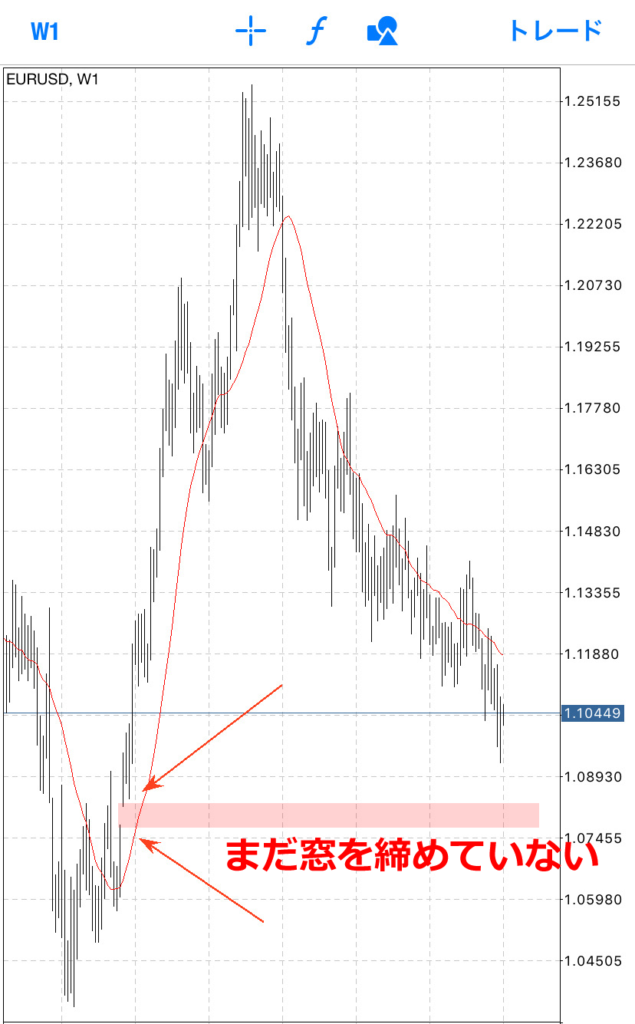 ユーロドルは窓が開いたまま、なんとまだ締まっていない