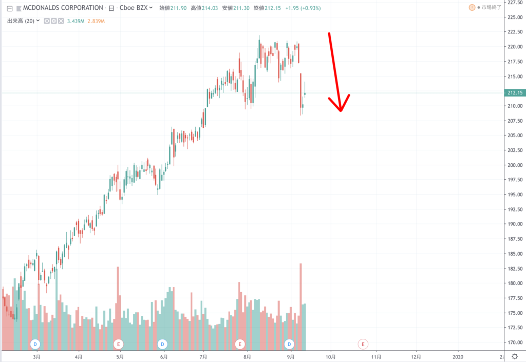 マクドナルド株はここ数日で、下落の雰囲気を見せました。
