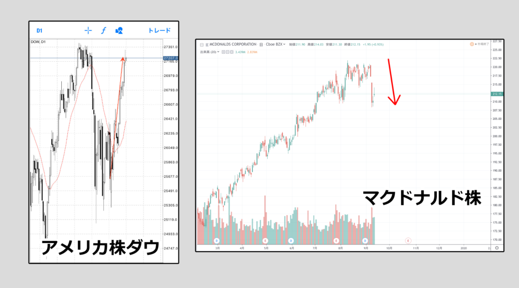 アメリカ株ダウとマクドナルド株で、連動性があべこべになっている