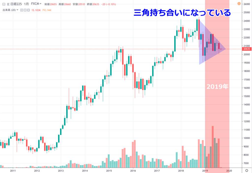 2019年亥年は「固まる」の通り、日経平均株価を見ると三角持ち合いになっています。