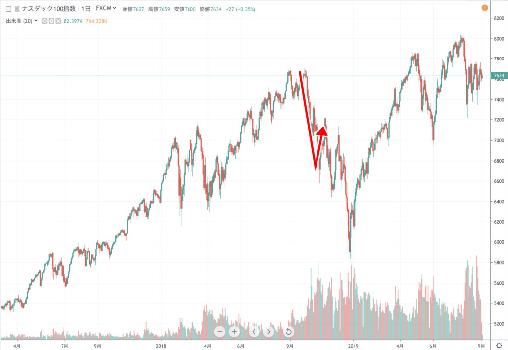 ナスダックは6700万円での利食いとなった