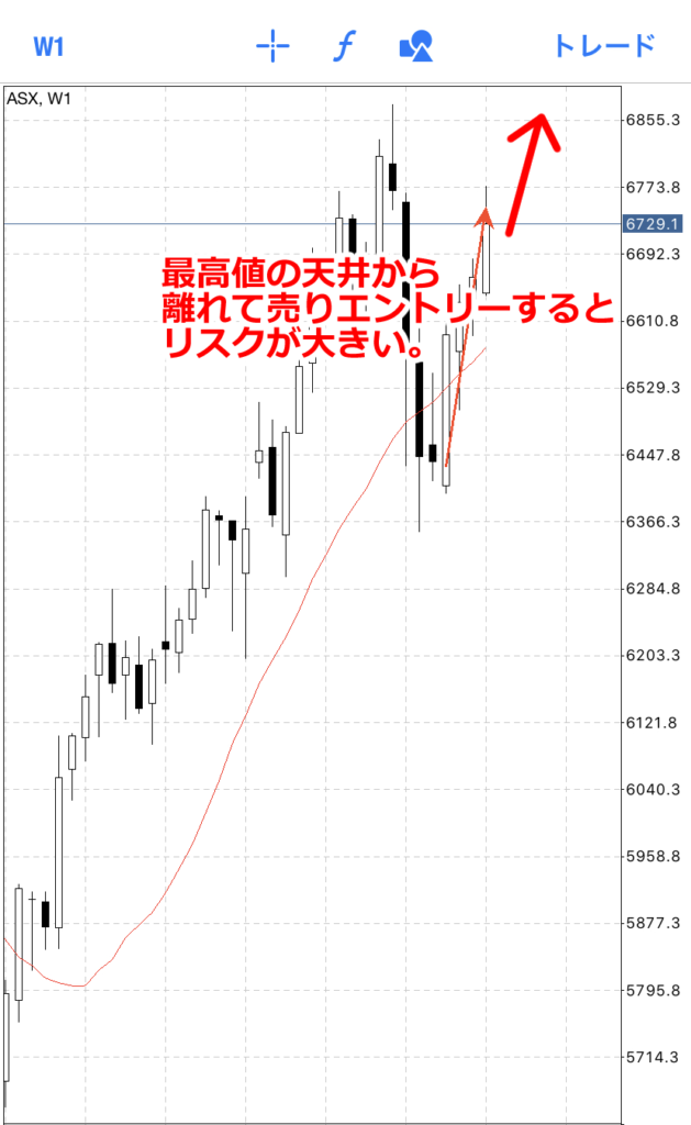 もし踏み上げられて最高値付近まで上がってしまった場合、大きく含み損を抱えるリスクになります。