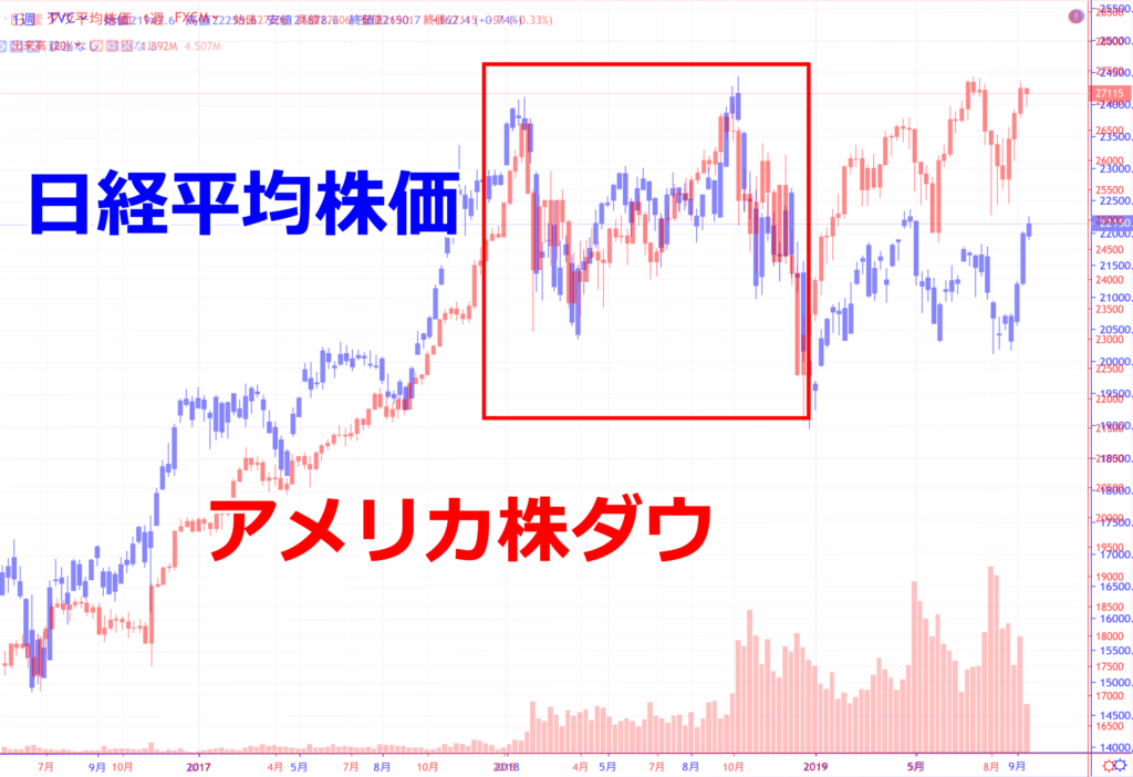 日経平均株価とアメリカ株ダウは同じぐらいの25000だったことがある