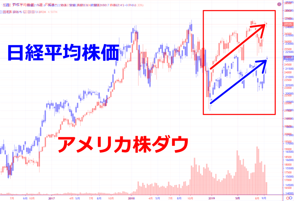 今はアメリカ株ダウが日経平均株価よりも約5000高く、更にアメリカ株ダウは月足でグランビルの法則4番で上がりすぎていると見ています。