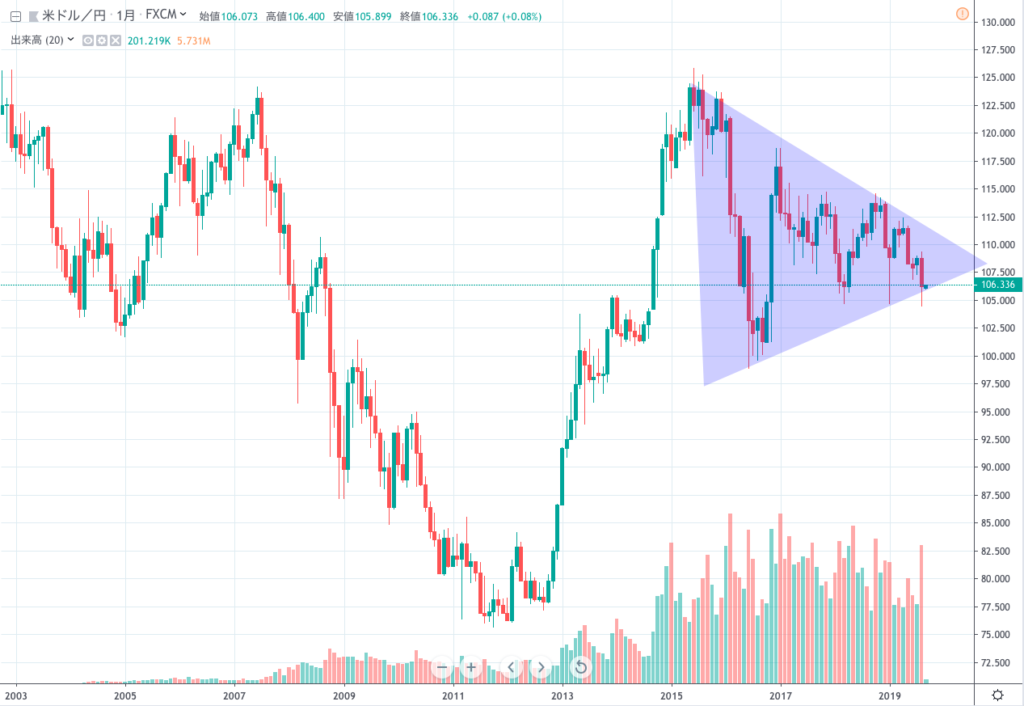 ドル円も同じく三角持ち合いになっています。