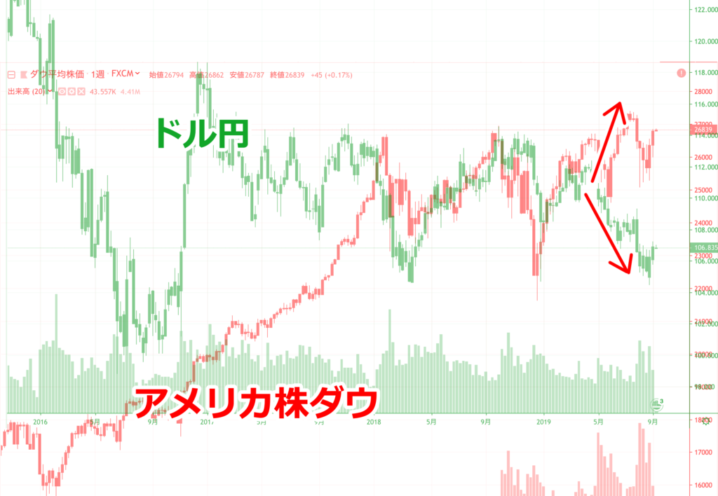 今年の5月〜8月はこの連動性が崩れ、ドル円は落ちるのにアメリカ株ダウは買われる動きをしていました。