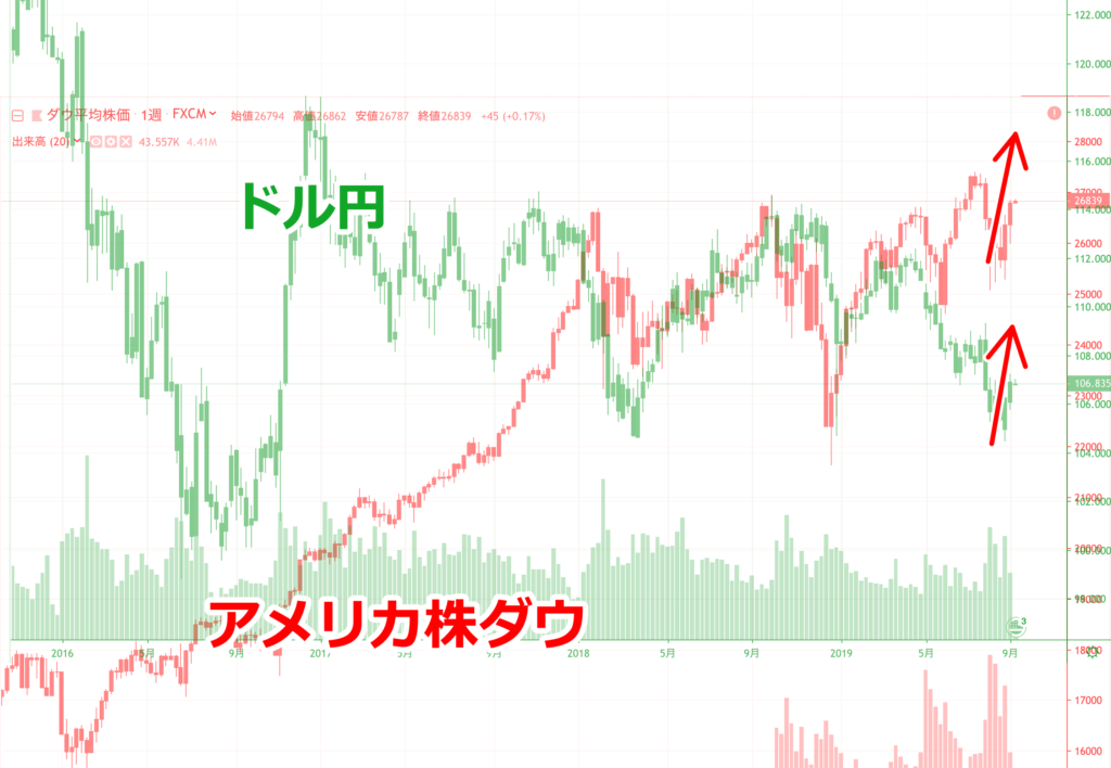 ドル円売り株買いの状況は一時的なもので、今の動きを見ると本来の順相関に戻ってきている