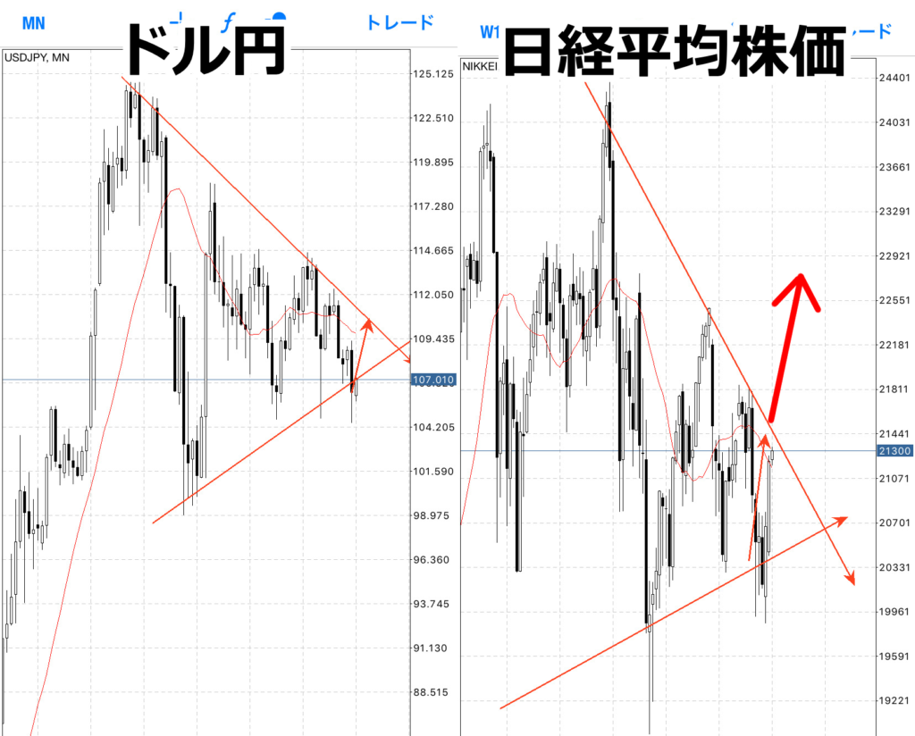 ドル円が110円まで上昇する、その間に日経平均株価は三角持ち合いを上抜けする