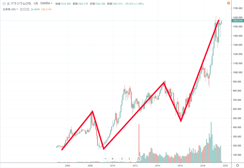 パラジウムは、月足でグランビルの法則4番が出現しているんです！