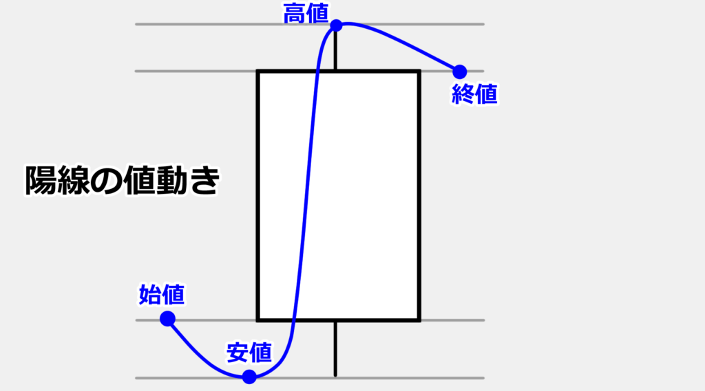 全体的に価格帯が上昇し、始値＜終値となった場合は陽線になります。